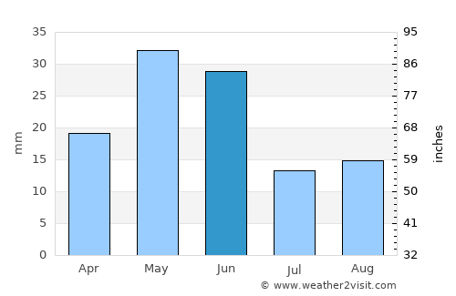 Basin average rain in June