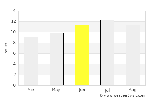Basin average rain in June
