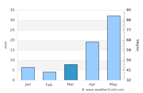 Basin average rain in March