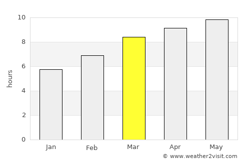 Basin average rain in March