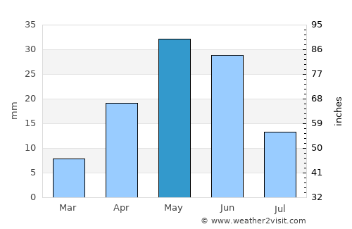 Basin average rain in May