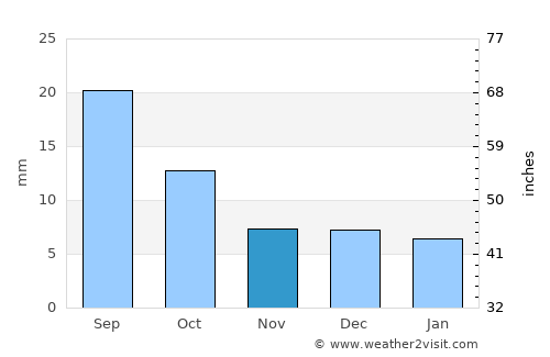 Basin average rain in November