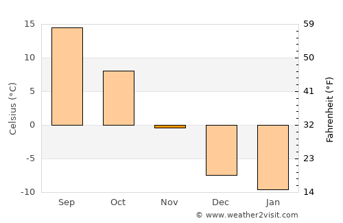 Basin average temperature in November