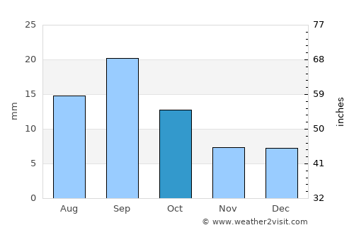 Basin average rain in October