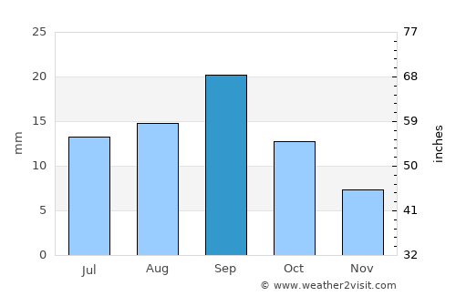Basin average rain in September
