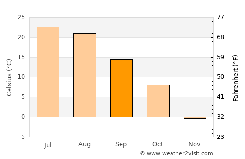Basin average temperature in September
