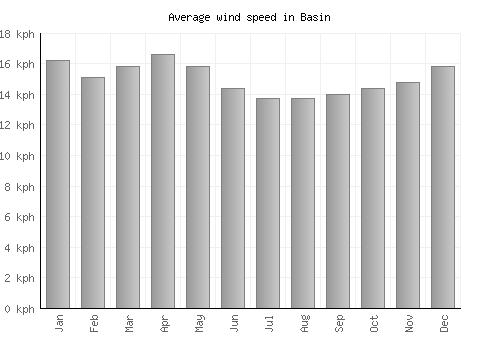 Basin average winspeed by month (km/h)