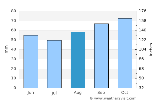 Basingstoke average rain in August