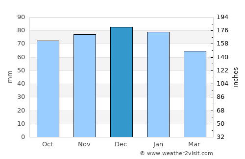 Basingstoke average rain in December