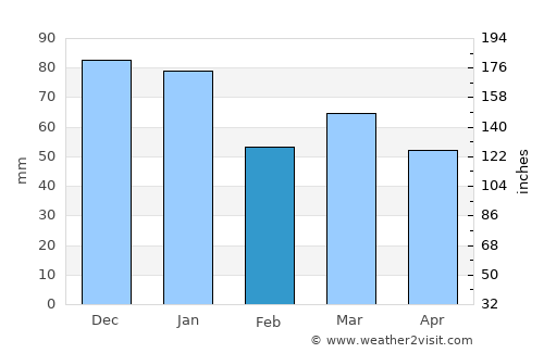 Basingstoke average rain in February