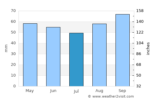 Basingstoke average rain in July