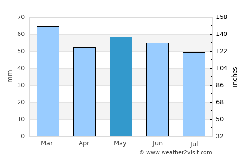 Basingstoke average rain in May