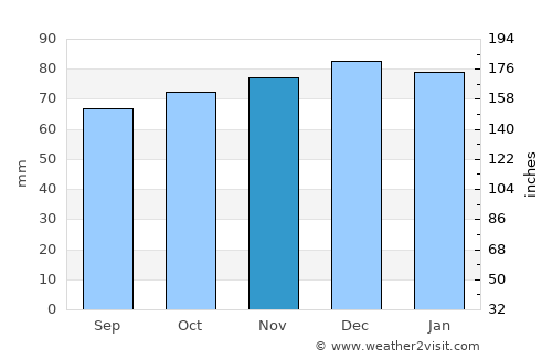 Basingstoke average rain in November