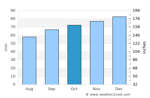 Basingstoke average rain in October