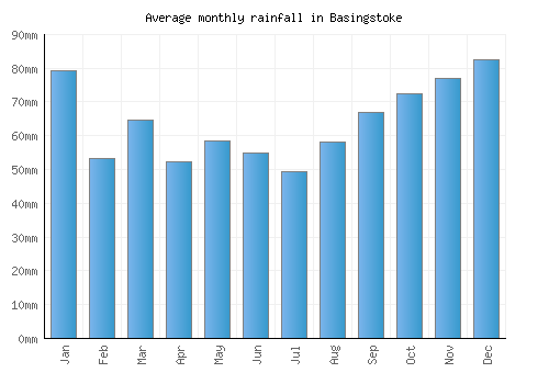 Basingstoke monthly rainfall chart (mm)