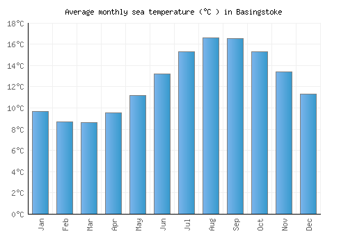 Basingstoke average sea temperature chart (Celsius)