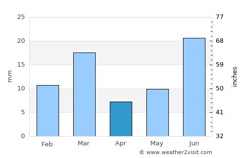 Basīrpur average rain in April
