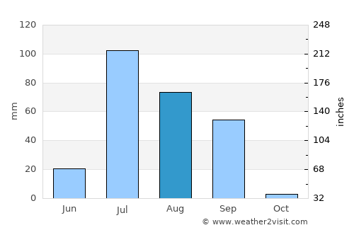 Basīrpur average rain in August