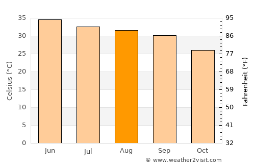 Basīrpur average temperature in August
