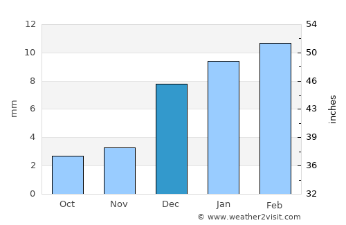 Basīrpur average rain in December