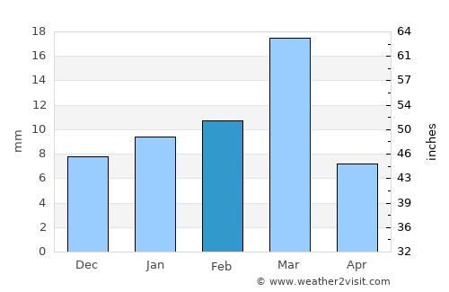 Basīrpur average rain in February