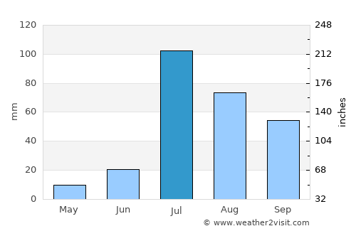 Basīrpur average rain in July