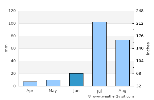 Basīrpur average rain in June
