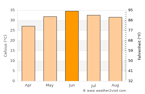 Basīrpur average temperature in June