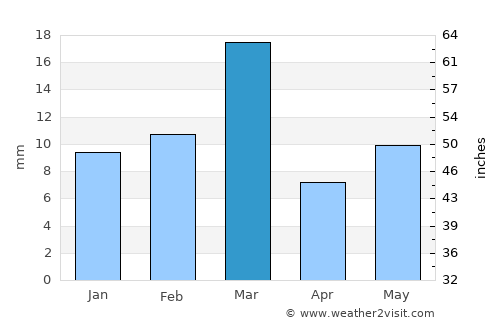 Basīrpur average rain in March