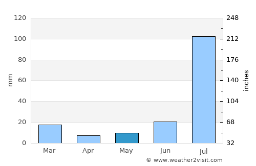 Basīrpur average rain in May