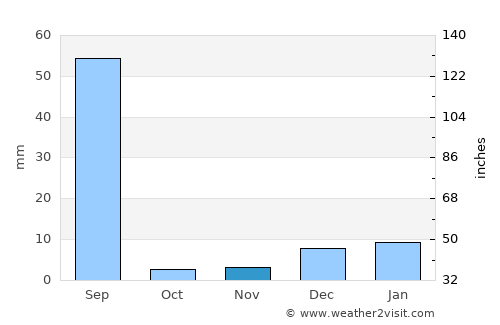 Basīrpur average rain in November
