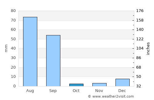 Basīrpur average rain in October