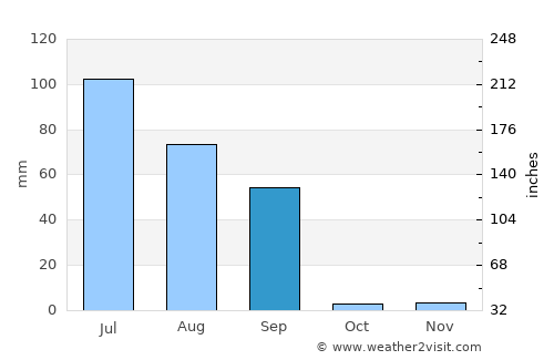 Basīrpur average rain in September