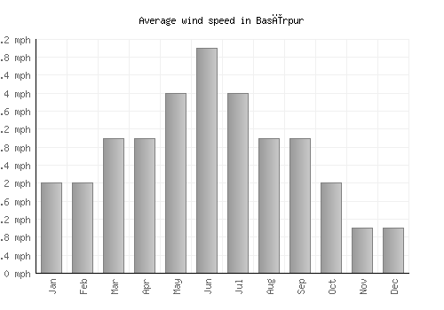 Basīrpur average winspeed by month (mph)