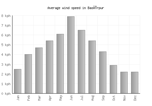 Basīrpur average winspeed by month (km/h)