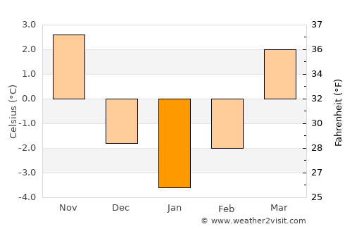 Baška average temperature in January