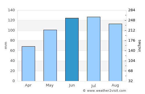 Baška average rain in June