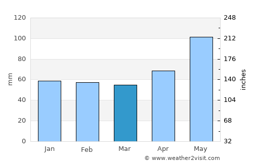 Baška average rain in March