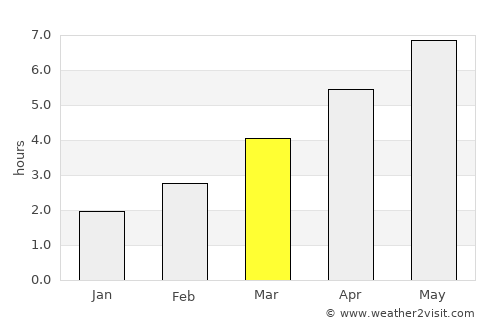 Baška average rain in March