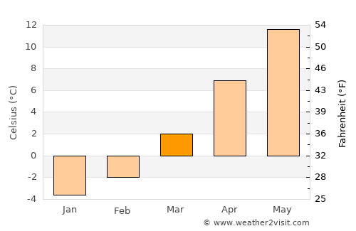 Baška average temperature in March