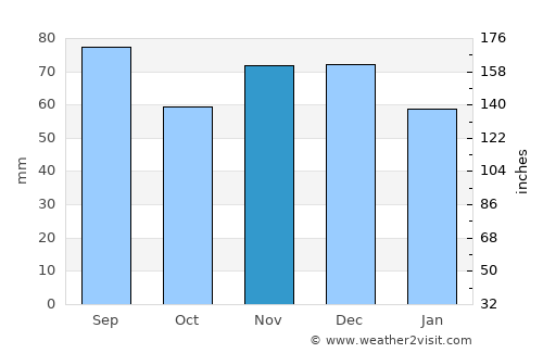 Baška average rain in November