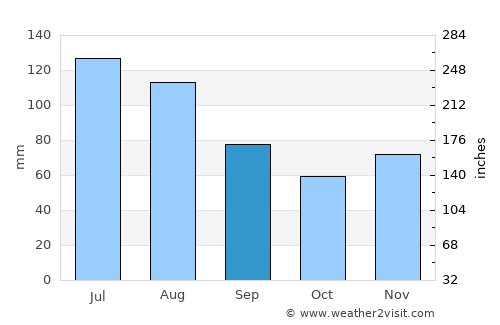 Baška average rain in September