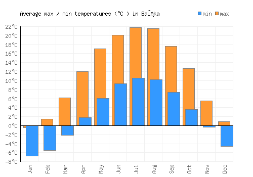 Baška average minimum / maximum temperatures (Celsius)