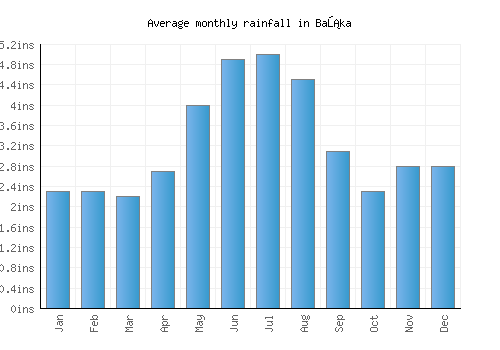 Baška monthly rainfall chart (inches)