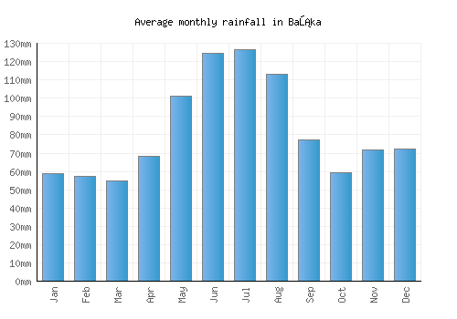 Baška monthly rainfall chart (mm)
