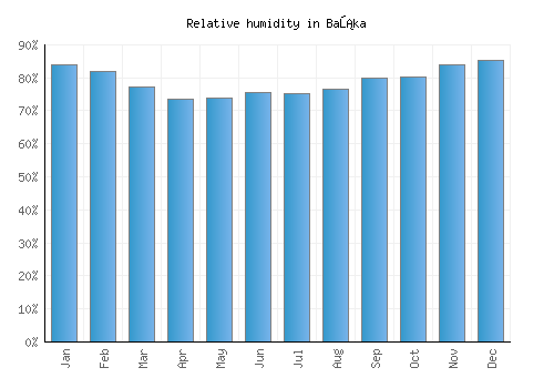 Baška relative humidity averages