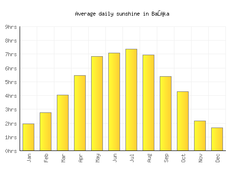 Baška average daily sunshine chart