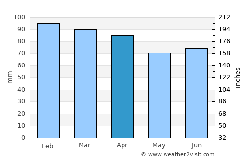 Baška Voda average rain in April