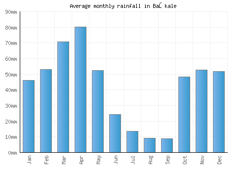 Başkale monthly rainfall chart (mm)