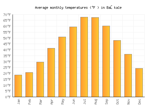 Başkale average temperature chart (Fahrenheit)